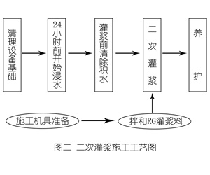 建宁灌浆料施工工艺—文字完整版